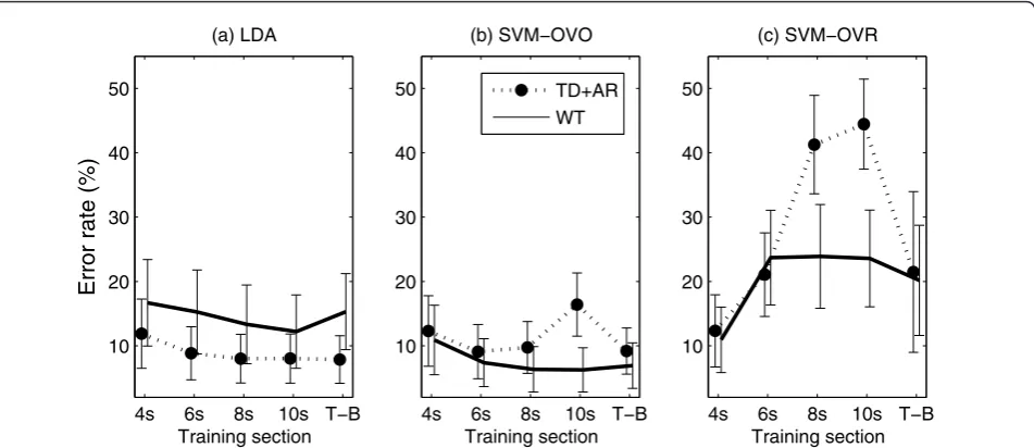 Figure 5 Error rates depending on the training section. Performance (mean and standard deviation) of the different combinations of featuresets and classifiers (a): LDA; (b): SVM-OVO; (c): SVM-OVR, depending on the training sections as defined in Figure 2.
