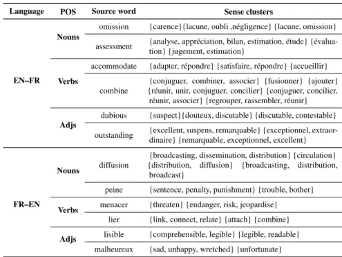 Table 1 Entries from the sense cluster inventories.