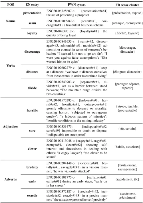 Table 2 WOLF synsets filled by our WSD method.