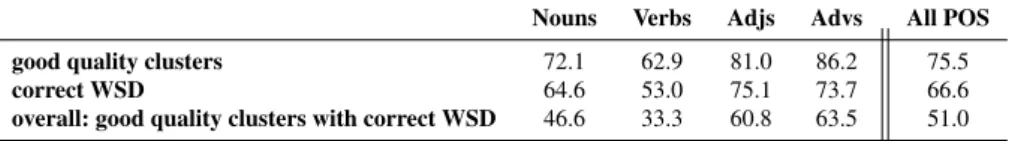 Table 4 Results on empty WOLF synsets (%)