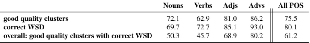 Table 5 Results on all WOLF synsets (%)