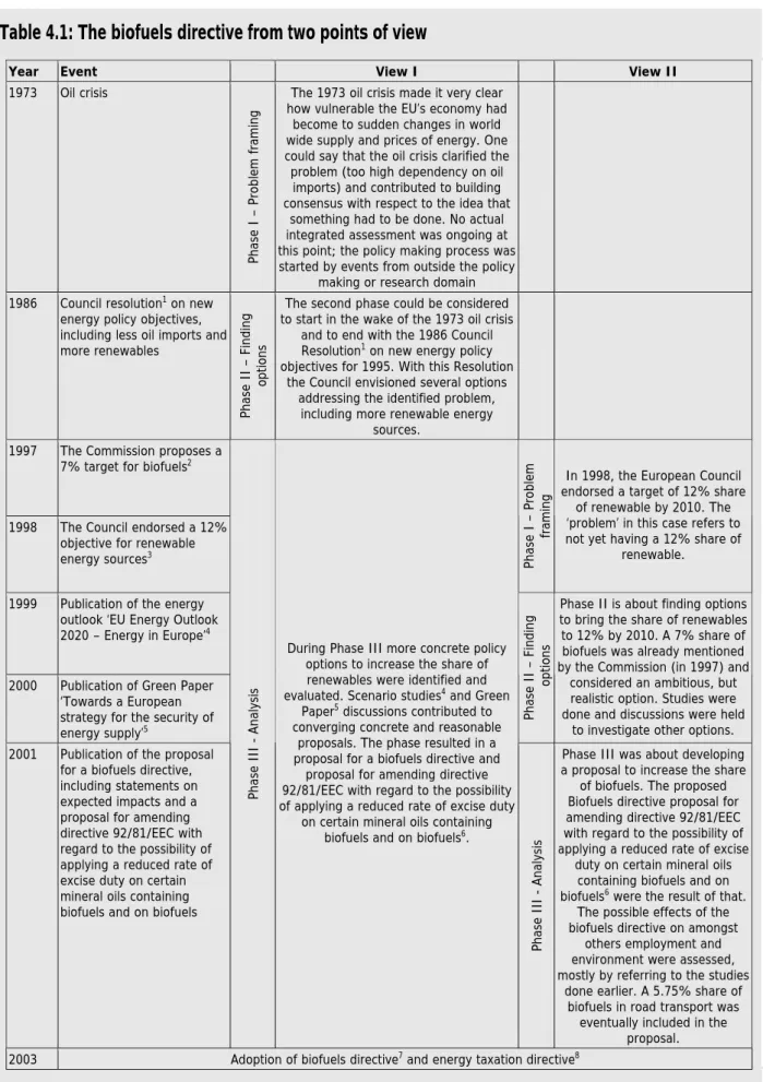 Table 4.1: The biofuels directive from two points of view 