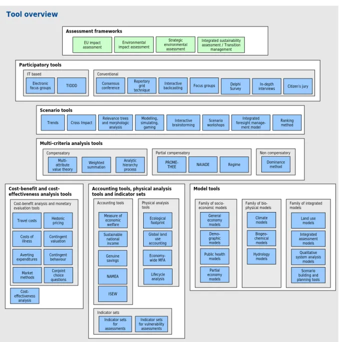 Figure 4.3: Tools covered by the SustainabilityA-Test project. 