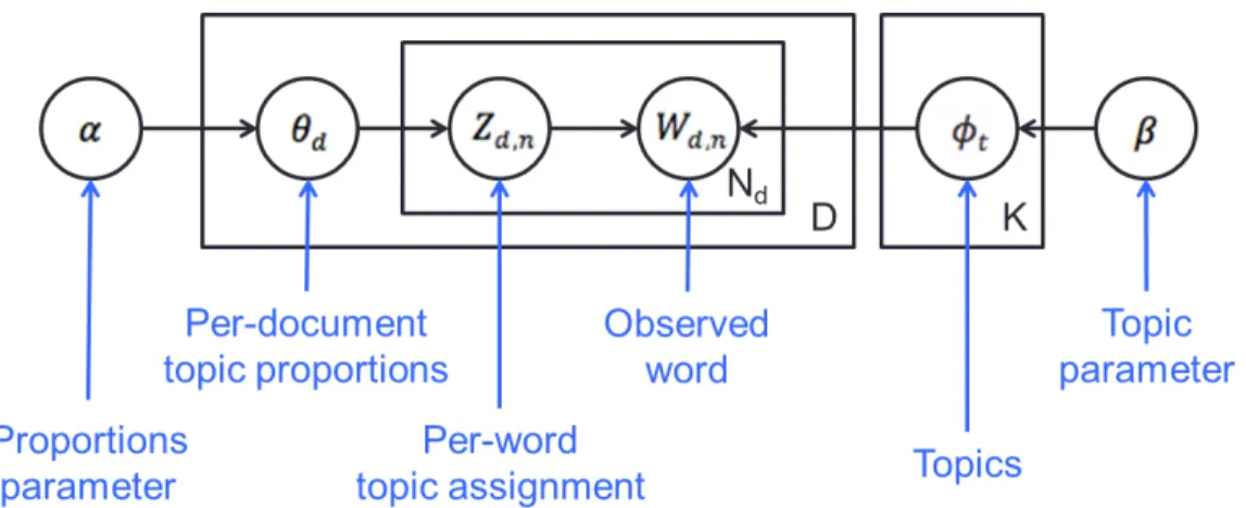 Figure 5: The graphical Latent Dirichlet Allocation (LDA) Model.