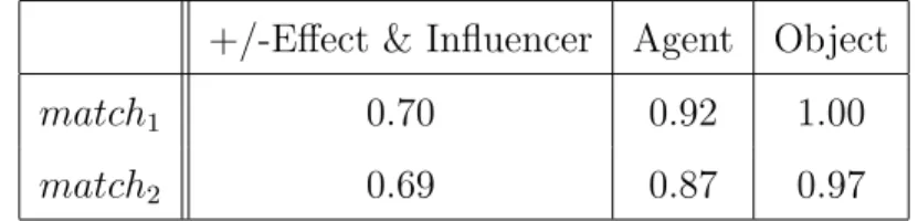 Table 1: The agreement score about a span of +effect events &amp; influencers, agents, and objects.