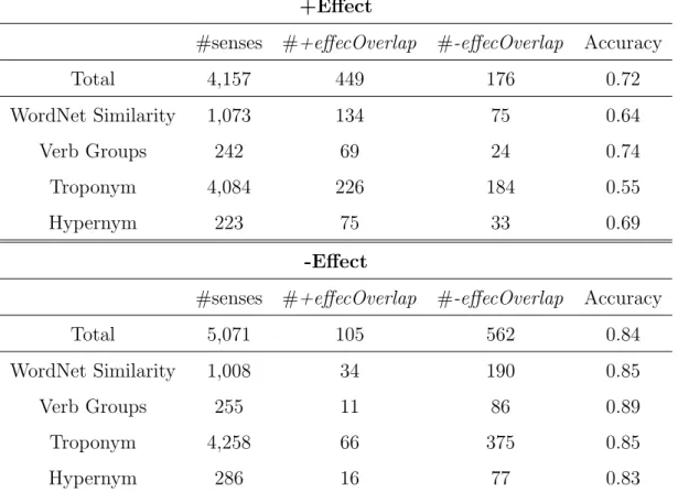 Table 2: Results after the simple lexicon expansion