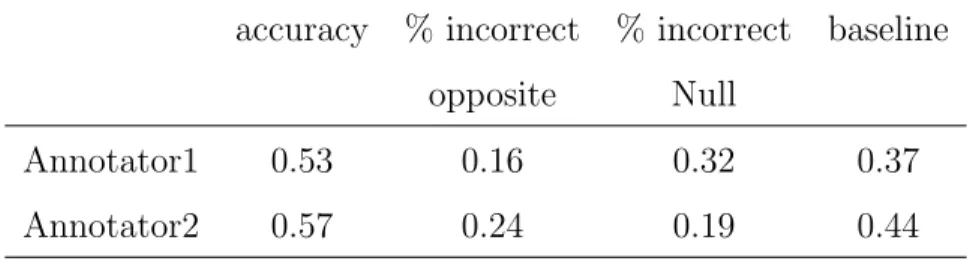 Table 3 evaluates the lexicons against the manual annotations, and in comparison to the majority class baseline