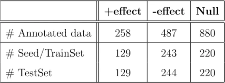 Table 5: Distribution of annotated sense-level +/-effect seed data.