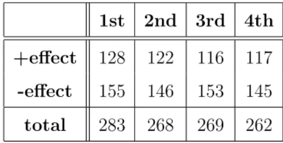 Table 6 shows the number of top 5% newly extracted +/-effect data for each iteration. In this work, we perform four iterations.