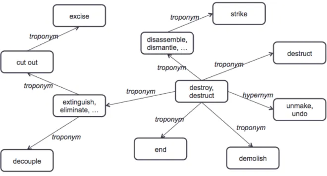 Figure 6: Part of constructed graph.