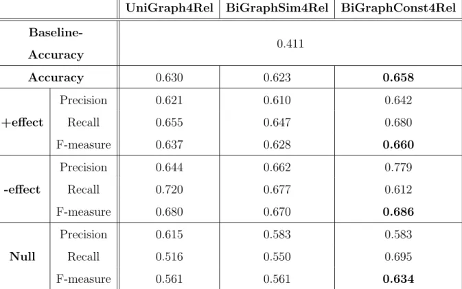 Table 7: Results of UniGraph4Rel, BiGraphSim4Rel, and BiGraphConst4Rel.