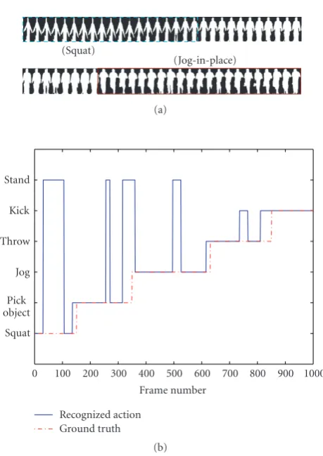 Figure 11: Activity recognition results over a sequence involving asingle human performing various activities