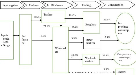 Table 3: Cost-profit Distribution in Channel 1 