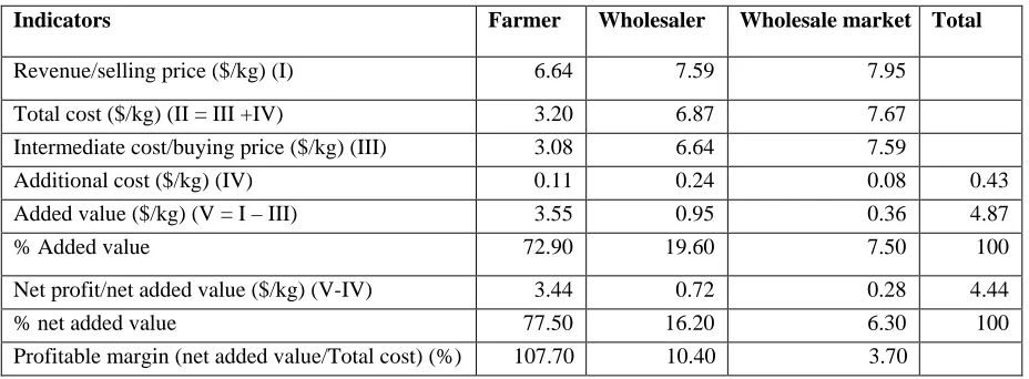 Table 4: Cost-profit Distribution in Channel 2 