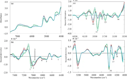 Fig. 2  NIR reflectance spectra of air-dried wood. tra at the wavenumber range of 7500–4000 cma Absorption spec-−1 and second deriva-tive spectra at the wavenumber ranges of b 7500–6400 cm−1, c 6400–5350 cm−1, and d 5350–4000 cm−1