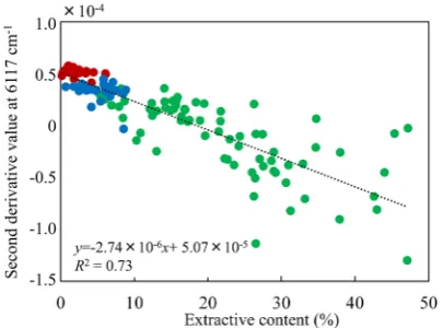 Fig. 3  Relation between NIR second derivative values at 6117 cmand extractive contents (%)