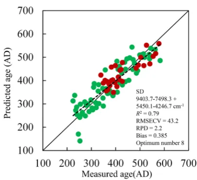 Fig. 5  Relation between the dendrochronological and NIR predicted ages. Green closed circles indicate NNTY99p wood samples, and red closed circles indicate NNTY59a wood samples
