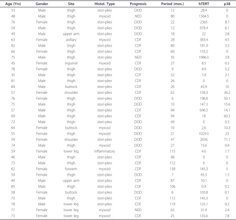 Table 1 Data in 36 patients with soft tissue MFH