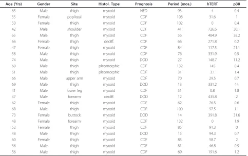 Table 3 Data in 9 patients with bone MFH