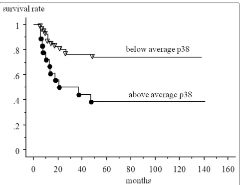 Figure 2 Kaplan-Meier analysis of the association between the survival and the p38 in all samples