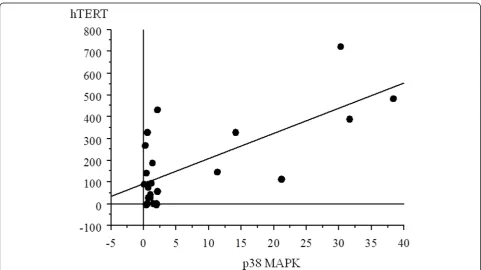 Figure 3 Correlation between p38 and hTERT in soft tissue MFH samples. There was a significant correlation between the values of p38expression and those of hTERT (r = 0.352, p = 0.0352).