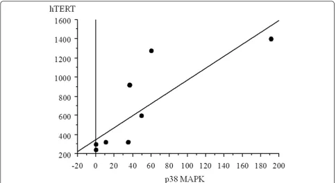 Figure 5 Correlation between p38 and hTERT in bone MFH samples. There was a significant correlation between the values of p38expression and those of hTERT (r = 0.802, p = 0.0093).