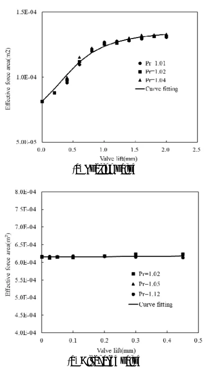 Figure-5. Variation of effective flow area with valve lift for suction valve and discharge valve