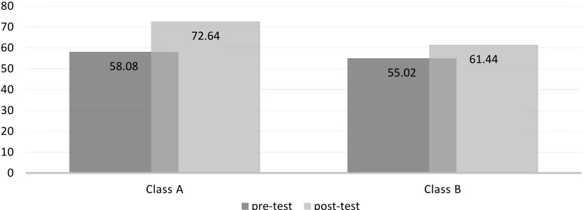 Table 1 Pre-test and post-test mean score for class A Score Mean 