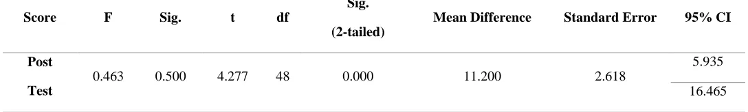 Table 3 T-test analysis of pre-test score in experimental class and control class Sig