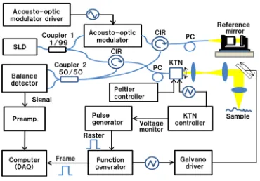 Figure 1. High-speed TD en face OCT system configuration. CIR: Circulator; PC: Polarization controller; DAQ: Data acquisition system