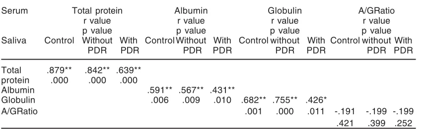 Table. 2: Serum and saliva samples electrophoresis (% and g/L) of each T2DM patients with andwithout PDR and control