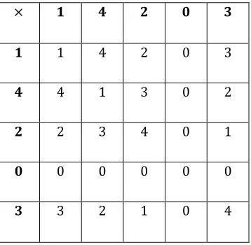 Table 1: Operation table of 