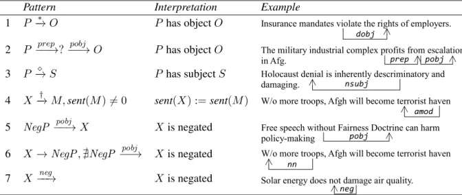 Table 3 presents further examples of how our ap- ap-proach detects the stance of the claim towards the topic