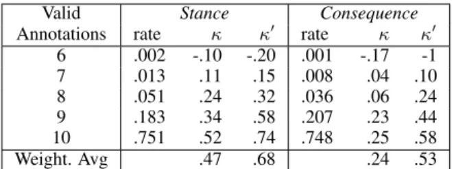 Table 4: Fleiss’ Kappa dependent on the number of valid annotations 0 0.2 0.4 0.6 0.8 100.20.40.60.81 StanceConsequence