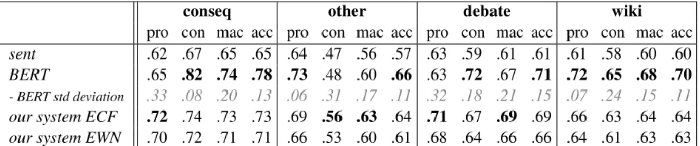 Table 6. First, as expected, our system performs better on arguments related to consequences than on other arguments, with a macro-F1 difference of 10pp between conseq and other