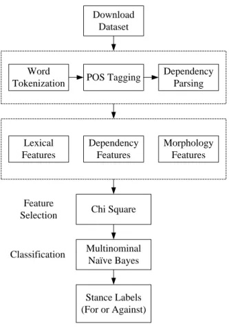 Fig. 1. The architecture of the stance classification system 