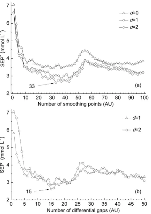 Figure 2. SEP+ of the local optimal Norris-PLS models for SUN corresponding to each single-parameter: (a) Numbers of smoothing points and (b) Numbers of differential gaps