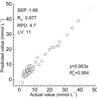 Figure 3. Relationship between the predicted and actual SUN values based on the optimal models