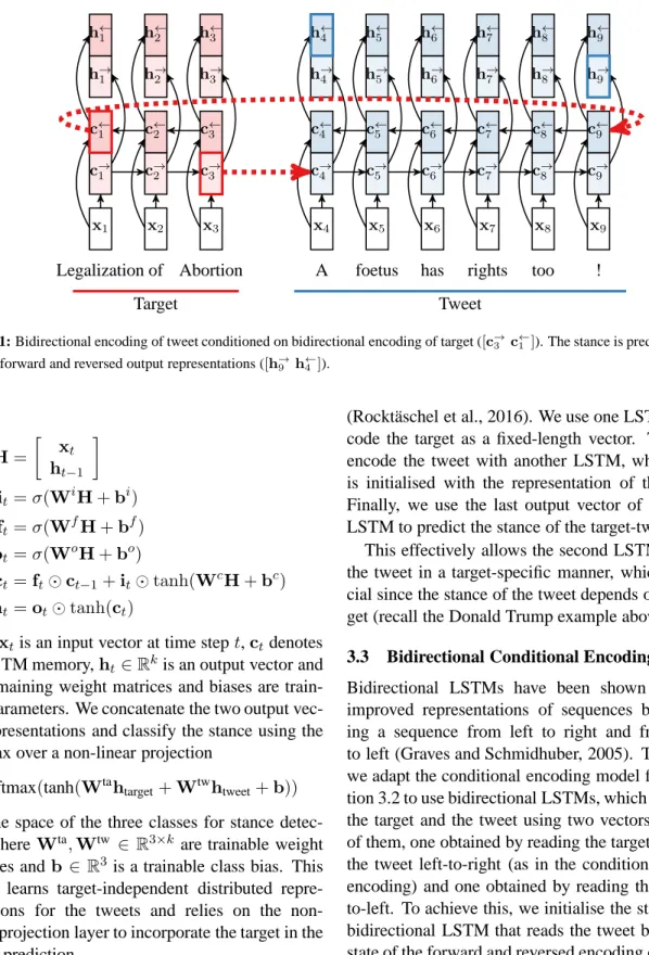 Figure 1: Bidirectional encoding of tweet conditioned on bidirectional encoding of target ([c → 3 c ← 1 ])