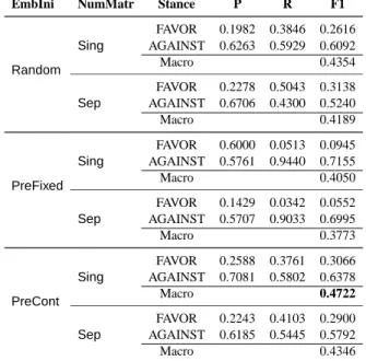 Table 3: Results for the unseen target stance detection test setup.