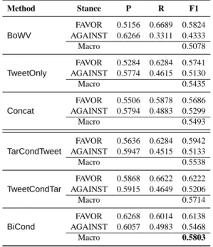 Table 5: Results for the unseen target stance detection devel- devel-opment setup for tweets containing the target vs tweets not  con-taining the target.