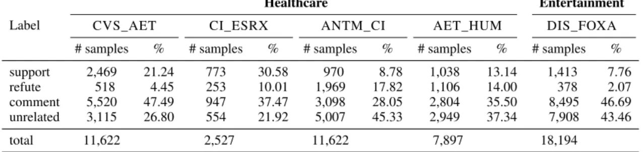Table 2: Label distribution across different M&amp;A operations (Table 1): four mergers in the healthcare domain (33,090 tweets) and one merger in the entertainment domain
