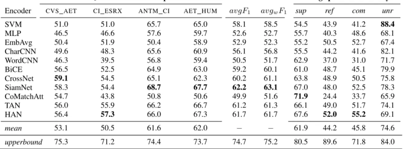 Table 4: Results on the healthcare operations in the WT – WT dataset. Macro F 1 scores are obtained by testing on the target operation while training on the other three