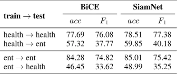 Table 5: Domain generalization experiments across en- en-tertainment (ent) and healthcare datasets