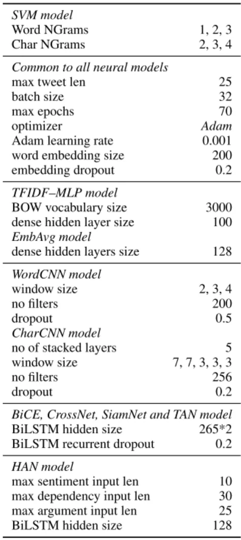 Table 6: Hyperparameters used for training. Whenever reported, we used the same as in the original papers.