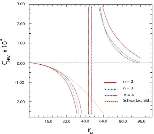 Figure 5. Graph for heat capacity, C, with κη2=0.3 10×−5 with ψ0.4 102nn= −×− and panel right