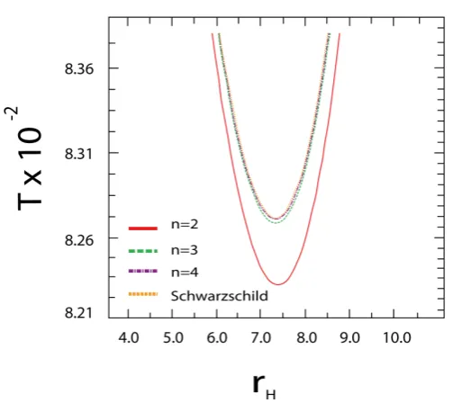 Figure 7. Graph for T()locrH for n =2,3,4 and Schwarzschild, for r =10. 