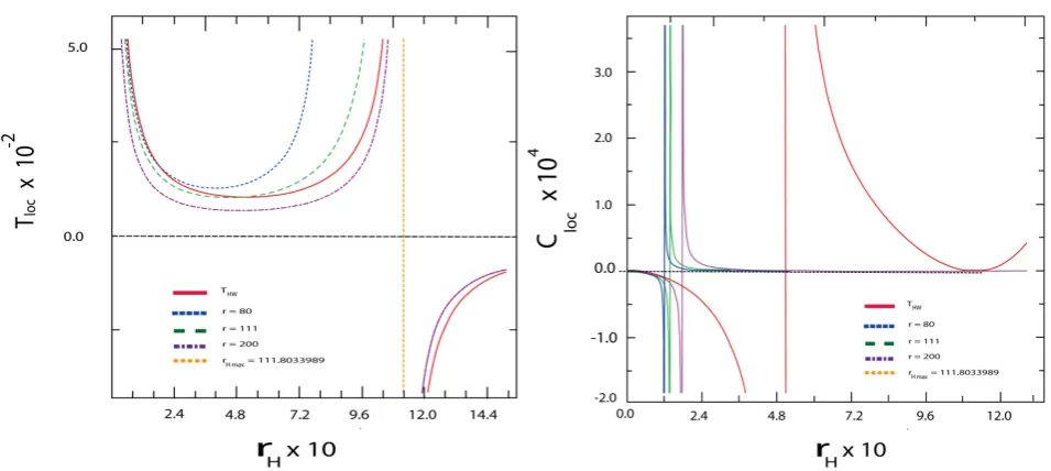Figure 10. Local heat capacity for n = 2 as a function of the position, κη2=10−5 and ψ0.4 102nn= −×−