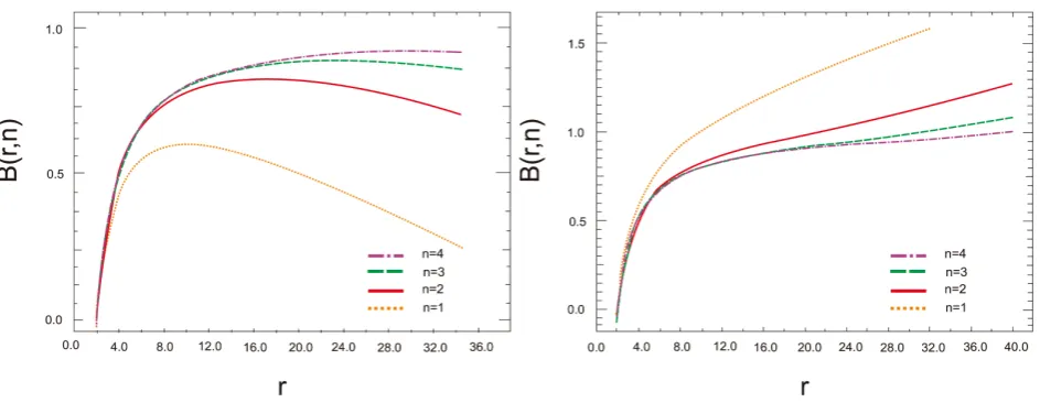 Figure 1. Graphs for B(r, n) in function of position for each n-orders going from 1 to 4, where GM =  and 1κη2=0.3 10×−5