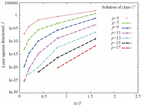 Figure 2. Least squares functional versus t T/ for pro-gressively increasing p -levels (k 3): model problem 1